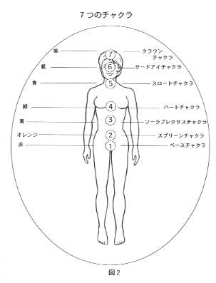 7つのチャクラ
